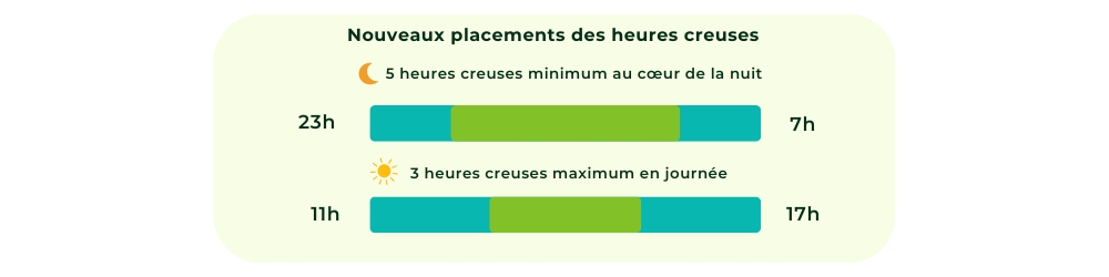 Infographie nouveaux placements HC - la bellenergie Business