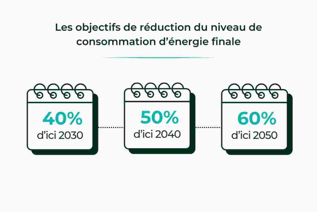 Objectifs décret tertiaire