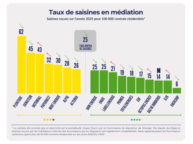 Taux de saisines 2025