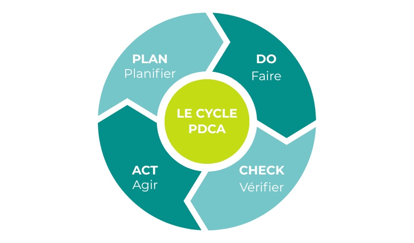 Cycle PDCA